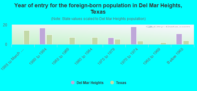 Year of entry for the foreign-born population in Del Mar Heights, Texas