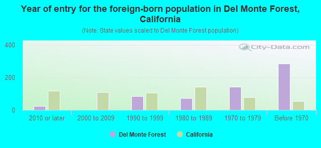 Year of entry for the foreign-born population in Del Monte Forest, California