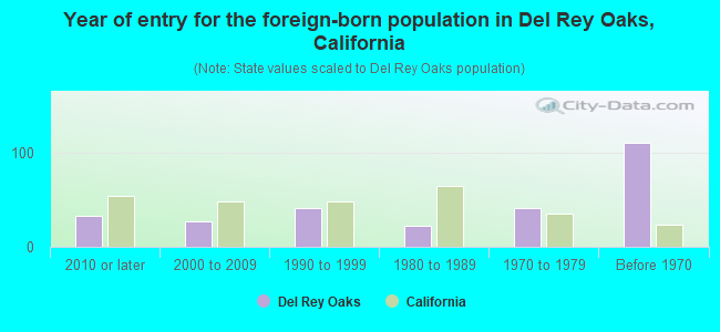 Year of entry for the foreign-born population in Del Rey Oaks, California