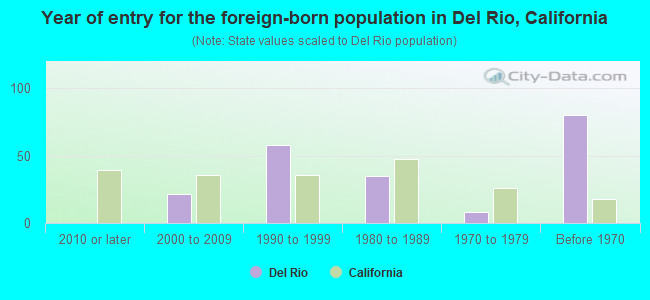 Year of entry for the foreign-born population in Del Rio, California