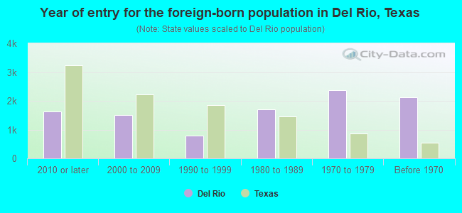 Year of entry for the foreign-born population in Del Rio, Texas