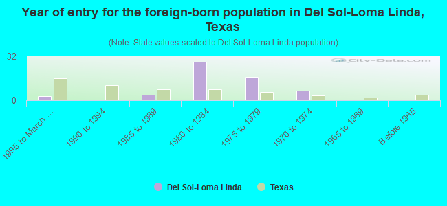 Year of entry for the foreign-born population in Del Sol-Loma Linda, Texas