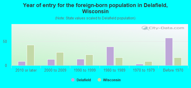 Year of entry for the foreign-born population in Delafield, Wisconsin
