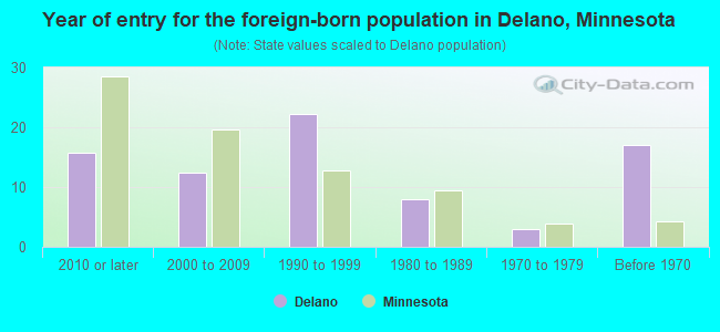 Year of entry for the foreign-born population in Delano, Minnesota