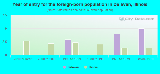 Year of entry for the foreign-born population in Delavan, Illinois