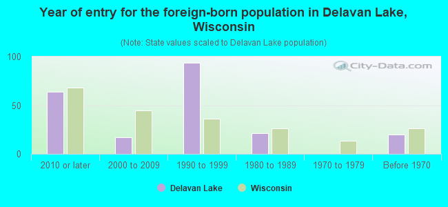 Year of entry for the foreign-born population in Delavan Lake, Wisconsin