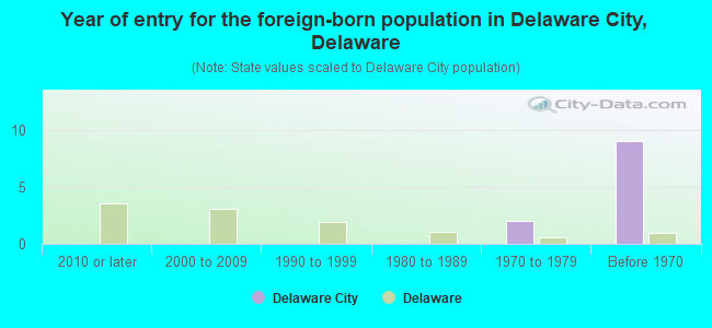 Year of entry for the foreign-born population in Delaware City, Delaware