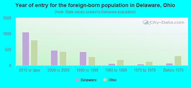 Year of entry for the foreign-born population in Delaware, Ohio