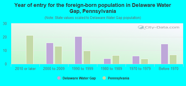 Year of entry for the foreign-born population in Delaware Water Gap, Pennsylvania