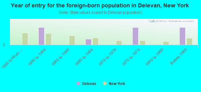 Year of entry for the foreign-born population in Delevan, New York