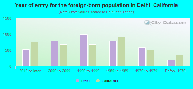 Year of entry for the foreign-born population in Delhi, California