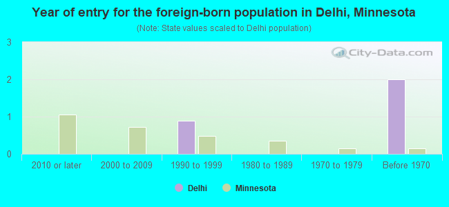 Year of entry for the foreign-born population in Delhi, Minnesota