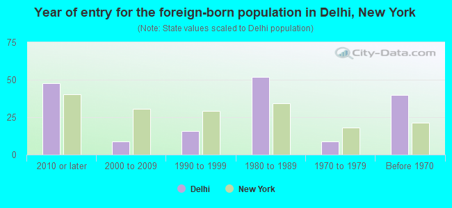 Year of entry for the foreign-born population in Delhi, New York