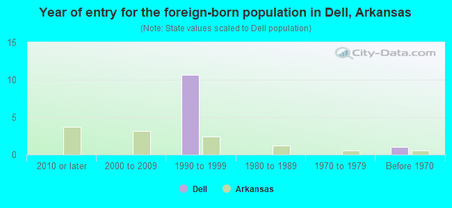 Year of entry for the foreign-born population in Dell, Arkansas