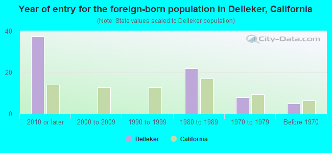 Year of entry for the foreign-born population in Delleker, California