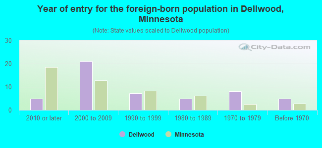 Year of entry for the foreign-born population in Dellwood, Minnesota