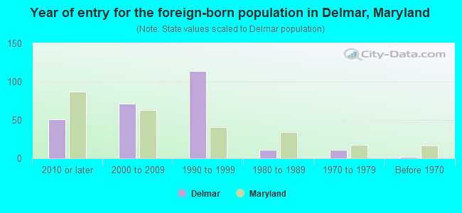 Year of entry for the foreign-born population in Delmar, Maryland