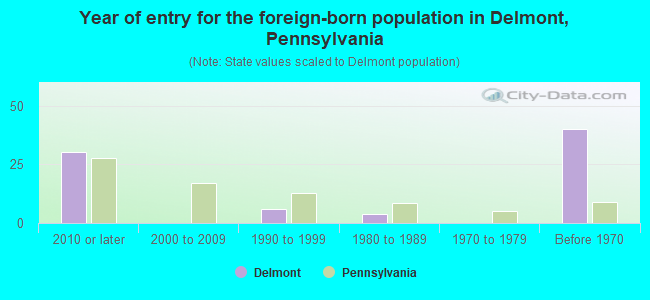 Year of entry for the foreign-born population in Delmont, Pennsylvania