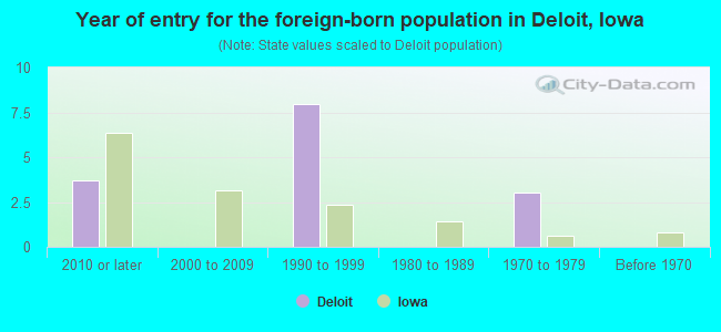 Year of entry for the foreign-born population in Deloit, Iowa