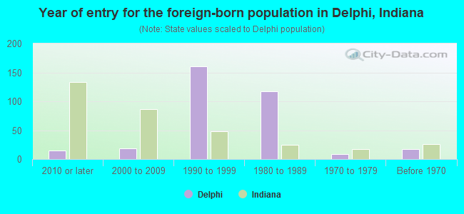 Year of entry for the foreign-born population in Delphi, Indiana