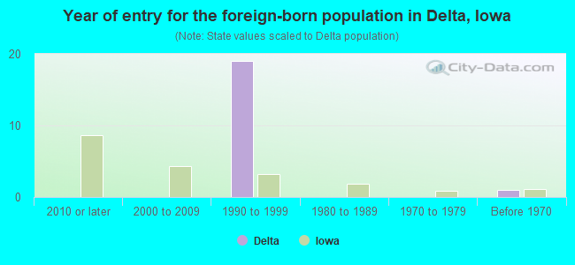 Year of entry for the foreign-born population in Delta, Iowa