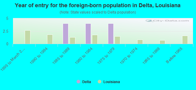Year of entry for the foreign-born population in Delta, Louisiana