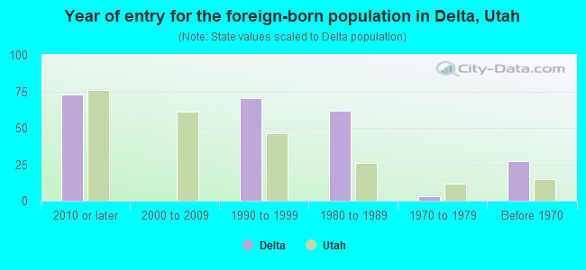 Year of entry for the foreign-born population in Delta, Utah