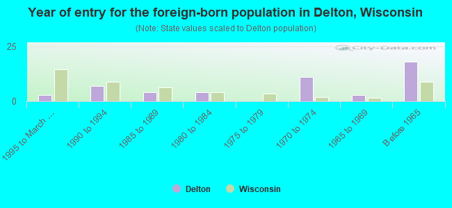 Year of entry for the foreign-born population in Delton, Wisconsin