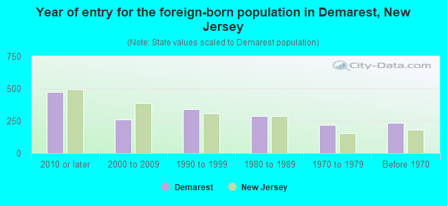 Year of entry for the foreign-born population in Demarest, New Jersey