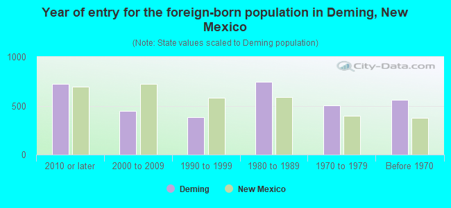 Year of entry for the foreign-born population in Deming, New Mexico