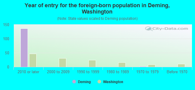 Year of entry for the foreign-born population in Deming, Washington