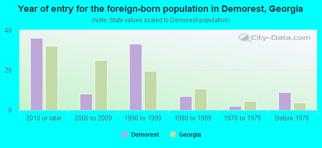 Year of entry for the foreign-born population in Demorest, Georgia