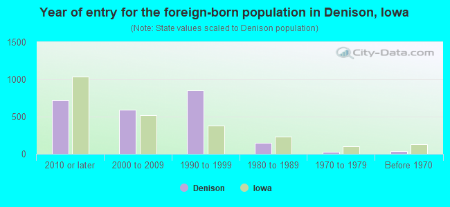 Year of entry for the foreign-born population in Denison, Iowa