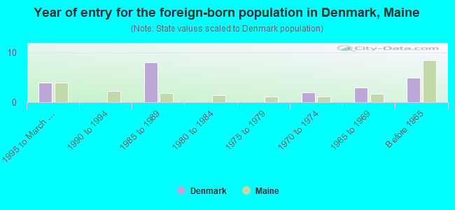 Year of entry for the foreign-born population in Denmark, Maine