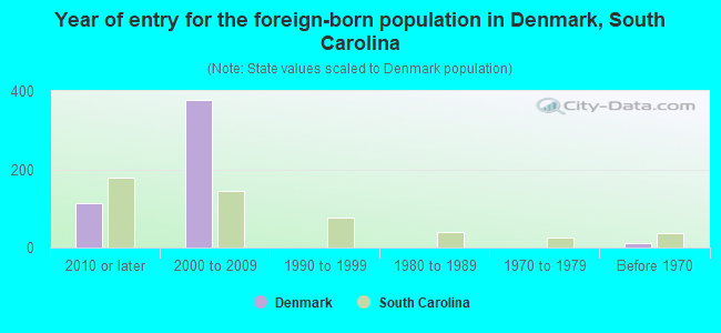 Year of entry for the foreign-born population in Denmark, South Carolina