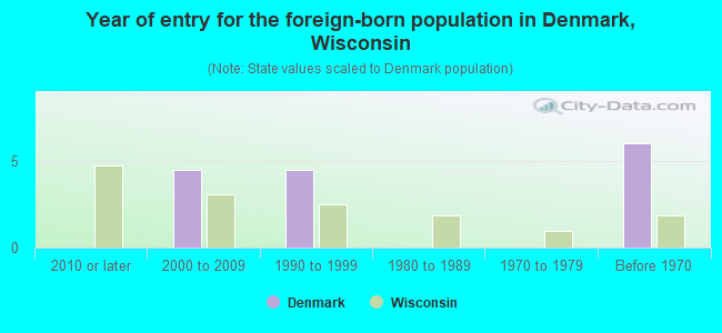 Year of entry for the foreign-born population in Denmark, Wisconsin