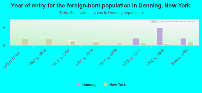 Year of entry for the foreign-born population in Denning, New York