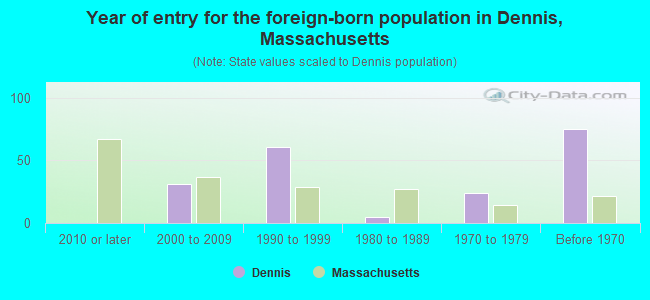 Year of entry for the foreign-born population in Dennis, Massachusetts