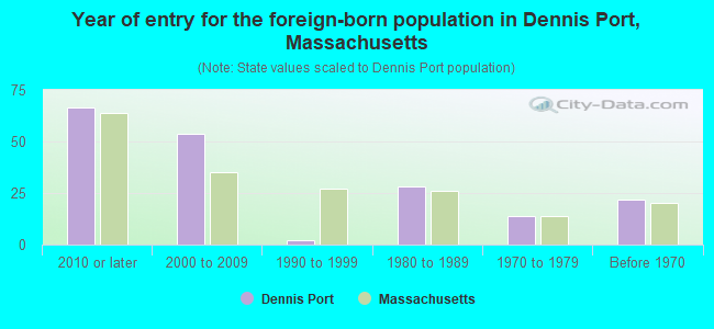 Year of entry for the foreign-born population in Dennis Port, Massachusetts