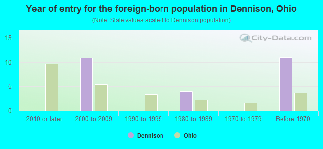 Year of entry for the foreign-born population in Dennison, Ohio