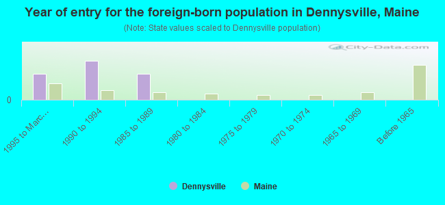 Year of entry for the foreign-born population in Dennysville, Maine