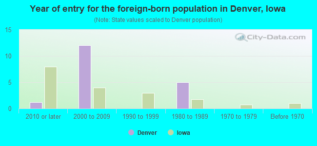 Year of entry for the foreign-born population in Denver, Iowa