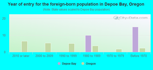 Year of entry for the foreign-born population in Depoe Bay, Oregon