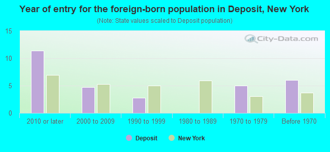 Year of entry for the foreign-born population in Deposit, New York