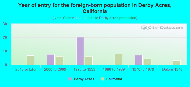 Year of entry for the foreign-born population in Derby Acres, California