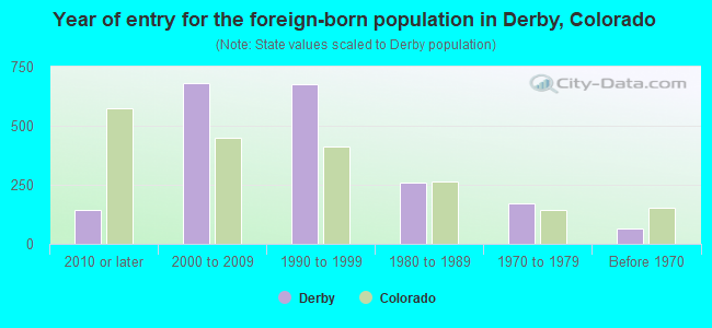 Year of entry for the foreign-born population in Derby, Colorado