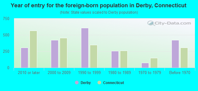 Year of entry for the foreign-born population in Derby, Connecticut