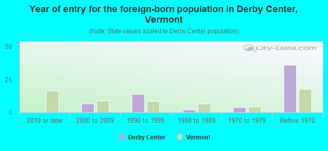 Year of entry for the foreign-born population in Derby Center, Vermont