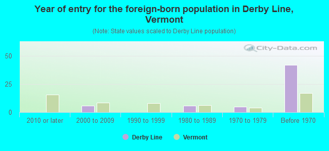 Year of entry for the foreign-born population in Derby Line, Vermont