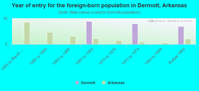 Year of entry for the foreign-born population in Dermott, Arkansas
